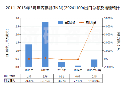 2011-2015年3月甲丙氨酯(INN)(29241100)出口總額及增速統(tǒng)計 2011-2015年3月甲丙氨酯(INN)(29241100)出口總額及增速統(tǒng)計